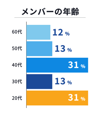 年齢の棒グラフ