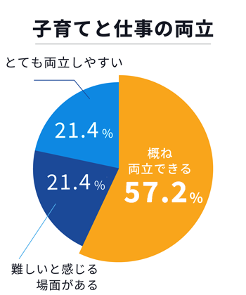 ワークライフバランスのグラフ
