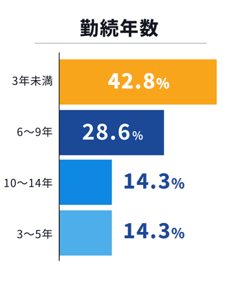 勤続年数のグラフ